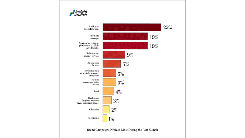 Study reveals 60% Rate their Kumbh Mela experience as “Very Spiritual”; Also, 44% Brands’ Campaign Recall Rate found among attendees